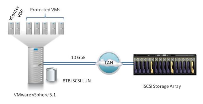 实验室报告：VMware vSphere Data Protection