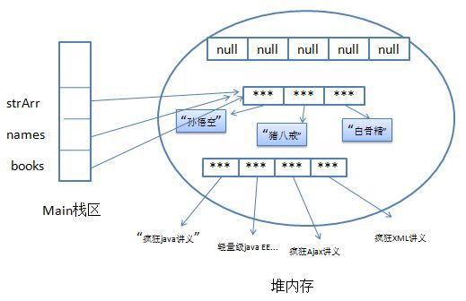 Java数组与内存控制