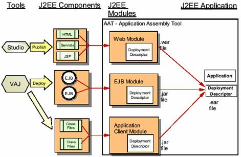 J2EE