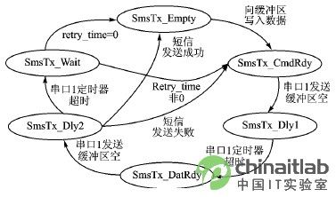 状态机在嵌入式前后台系统中的应用（有助于理解短信收接）