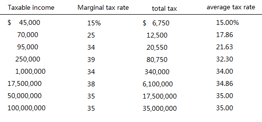 Taxes