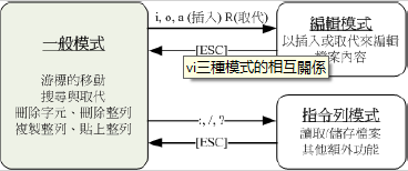 Linux随笔-鸟哥Linux基础篇学习总结（全）