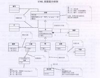 Visio工具　ＵＭＬ的建模