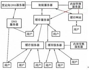 页面加载优化的14条原则