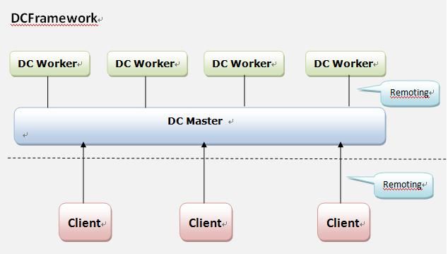 DCFramework 动态分布式计算框架（00） －－　序