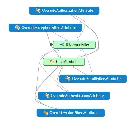 ASP.NET MVC5学习笔记之Filter基本介绍