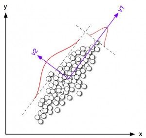 PCA