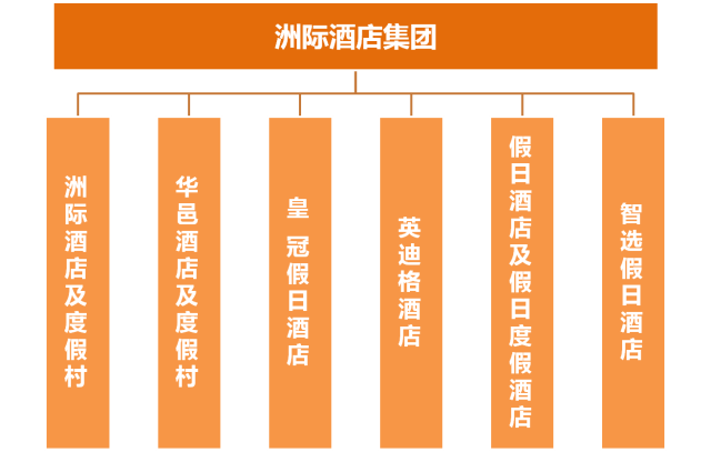 [ZT] 酒店大洗脑：最全各大国际酒店集团族谱图