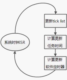 Raw-OS源代码分析之同优先级任务切换