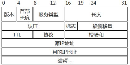 IP数据包分析下