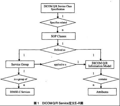 DICOM查询/获取信息模型的研究及关系数据库实现