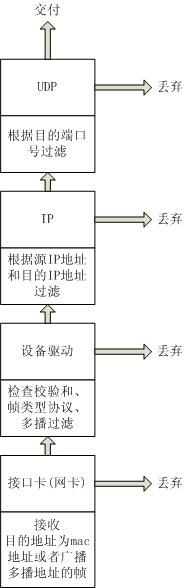 广播和多播