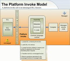 P/Invoke（C#）