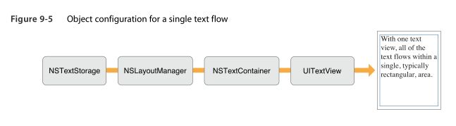 TextKit学习（三）NSTextStorage，NSLayoutManager，NSTextContainer和UITextView