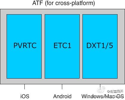 [转]ATF（Adobe <wbr>Texture <wbr>Format）简介