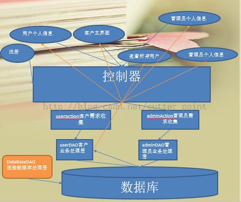 【struts2+hibernate4】小型电子商务站点