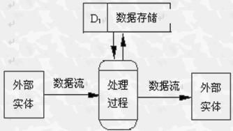 数据流程图（需求分析方法和建模工具）