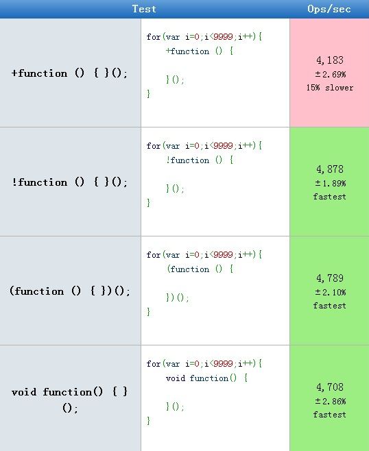 笔记：IIFE 立即执行的函数表达式 +function ($) { }(window.jQuery);