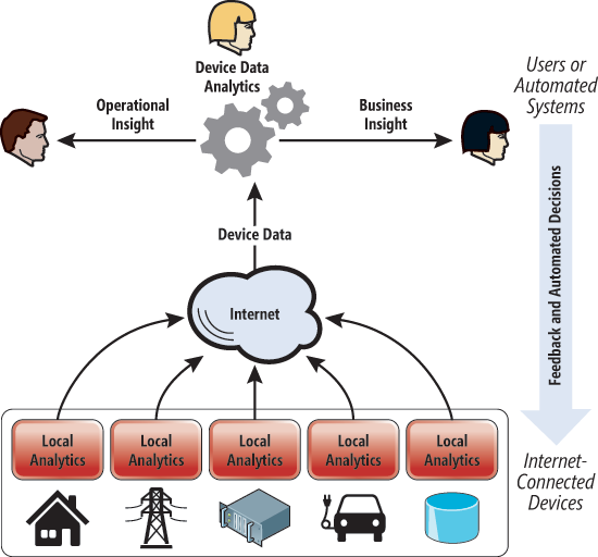 Microsoft StreamInsight 构建物联网