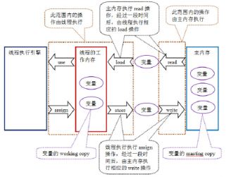 Java内存模型的历史变迁