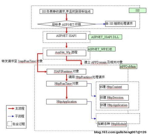 ASP.NET运行原理 - 沉默独角兽 - 无劳半生