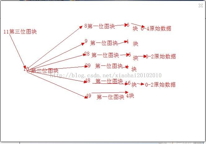 oracle 表空管理方式（LMT)、ASSM段管理方式、一级位图块、二级位图块、三级位图块。