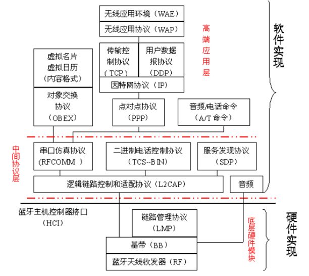 蓝牙