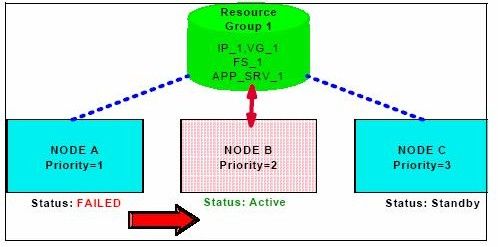 IBM HACMP 系列 -- 安装和配置三