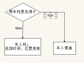 用栈和队列实现虚拟停车场系统