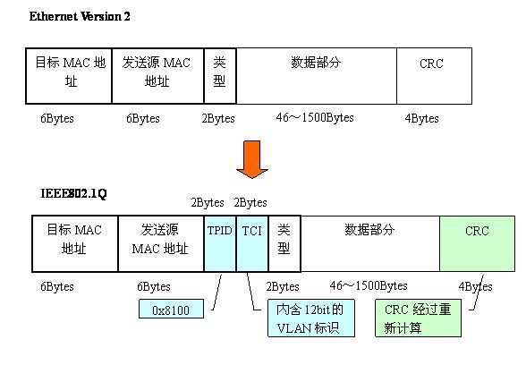 关于VLAN的概念