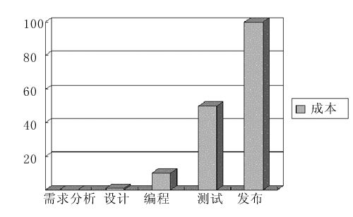 软件測试基本方法（一）之软件測试