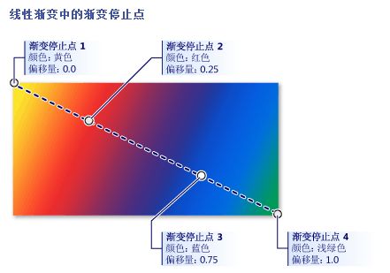 踏踏实实学Windows Phone之画刷