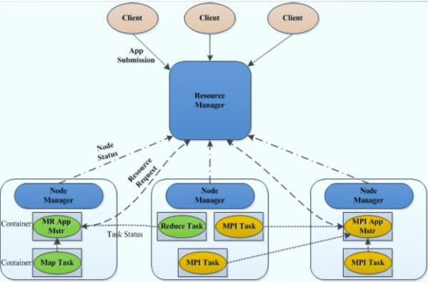 Hadoop 2.0 中的资源管理框架 - YARN(Yet Another Resource Negotiator)