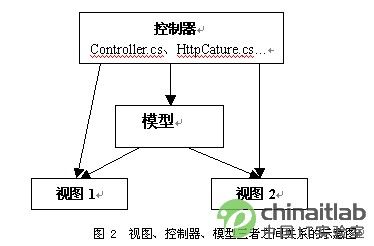 ASP.NET开发下的MVC设计模式的实现