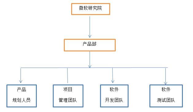 软件开发的科学与艺术--读后感 by 张静