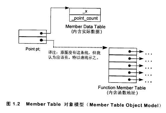 深度探索C++对象模型（一）——关于对象