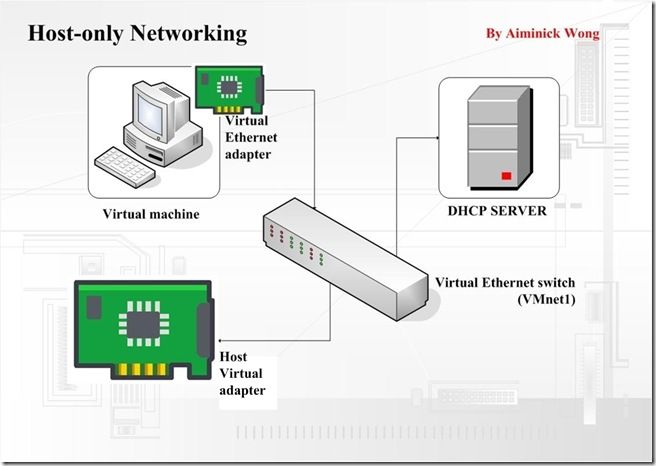 关于VMware虚拟机的上网