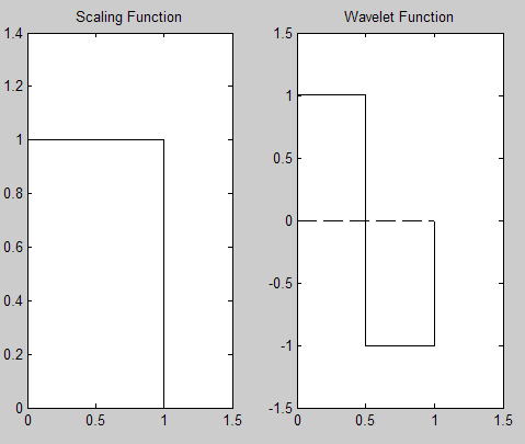 Matlab DIP(瓦)ch7小波练习