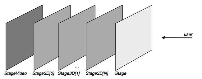 Figure 3. Understanding how Stage3D is displayed as the stage behind the Stage.