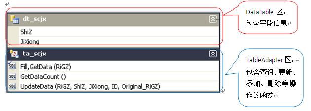 TableAdapter、Dataset与BindingSource的关系