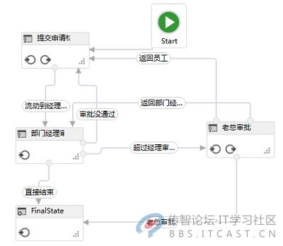 【.Net免费公开课】--授技.Net中的高帅富技术-"工作流"