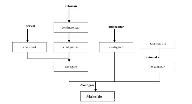 自动生成Makefile--autotools使用 - zheng_he_xiang - zheng_he_xiang的博客