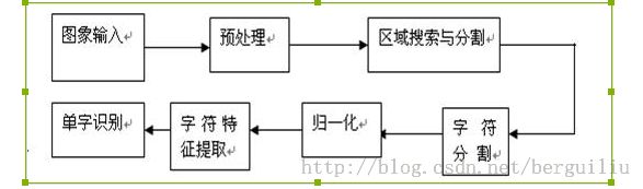 车牌识别算法介绍与实践