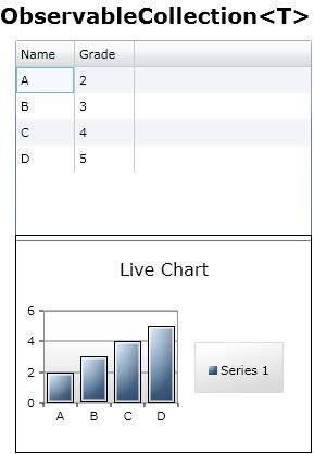 简析SilverLight的List<T>、ObservableCollection<T>和INotifyPropertyChanged的异同