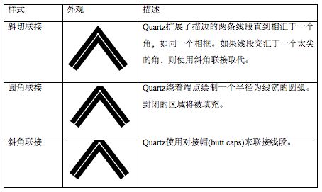 Quartz－2D绘图之路径（Paths）详解