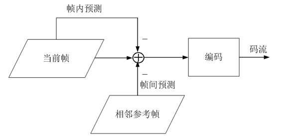 视频编解码学习之二：编解码框架