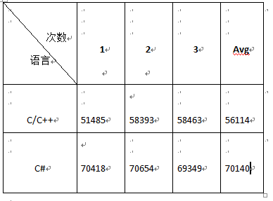 C#的性能到底有多差？