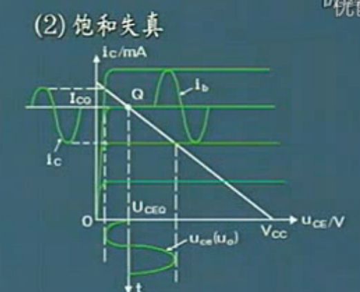 放大电路的分析方法