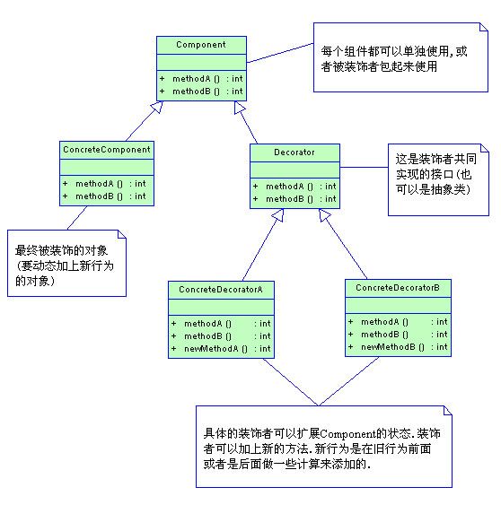 装饰者模式学习