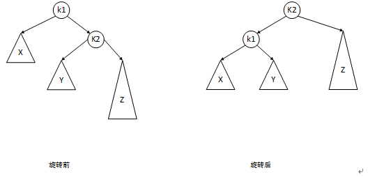 AVL(二叉平衡树) 的实现